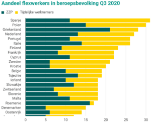 Aandeel flexwerkers in beroepsbevolking Q3 2020