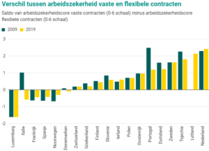 Verschil tussen arbeidszekerheid vaste en flexibele contracten