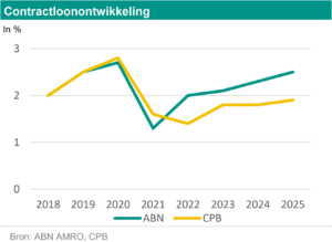ABN AMRO: contractloonontwikkeling 2018-2025