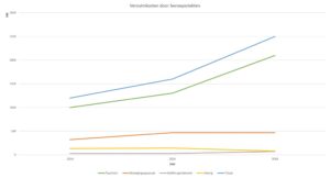 Trends in extra verzuimkosten door beroepsziekten onder werknemers - NEA 2014-2018 (TNO/CBS)