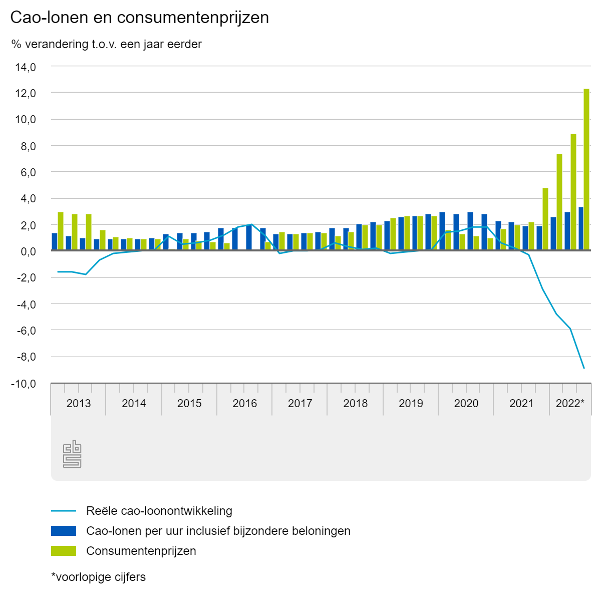Cao-lonen en consumentenprijzen, bron CBS