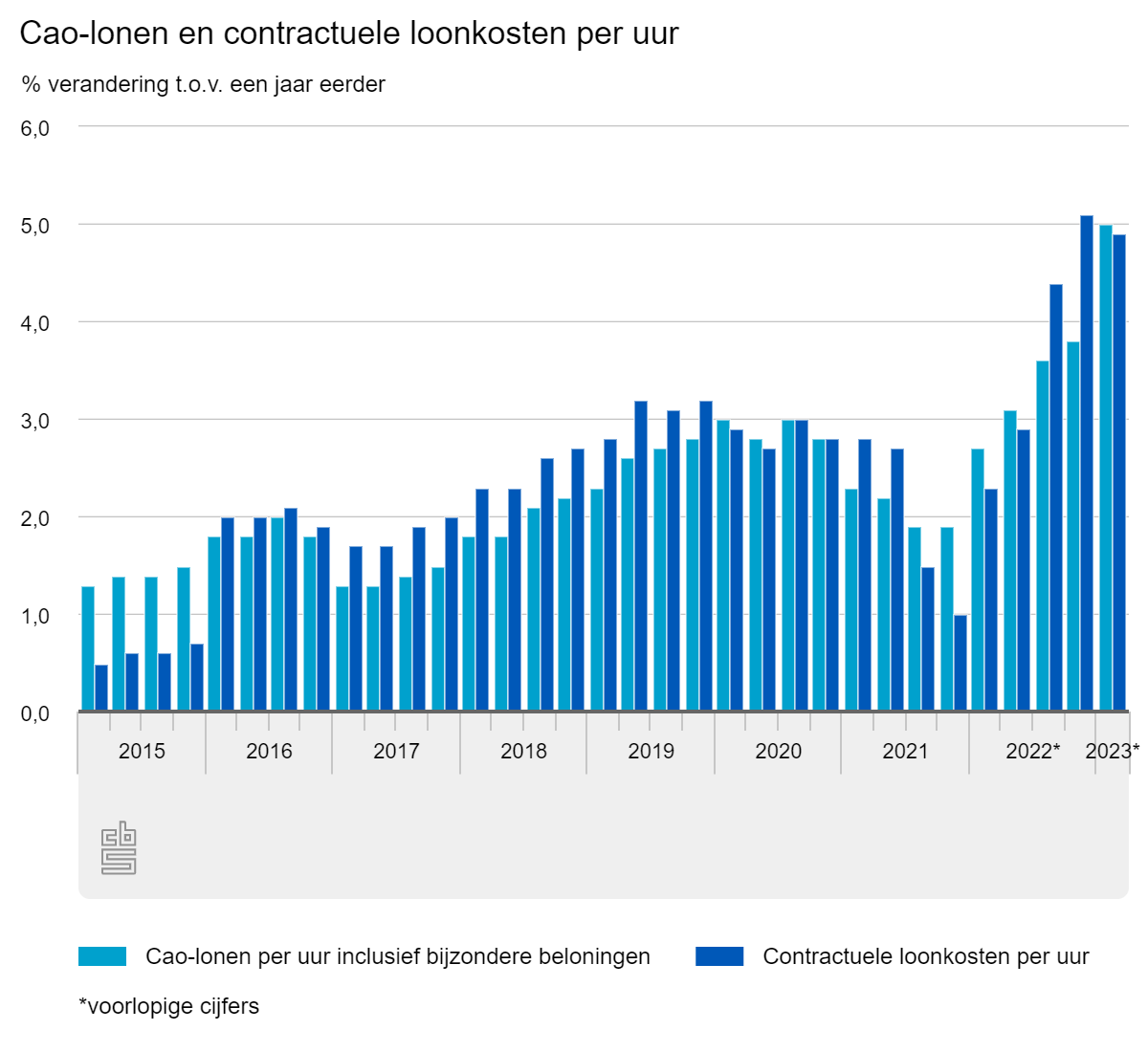 Grootste caoloonstijging in 40 jaar Flexnieuws.nl