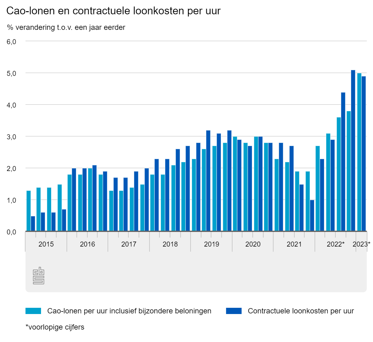 CAO-lonen en contractuele loonkosten per uur