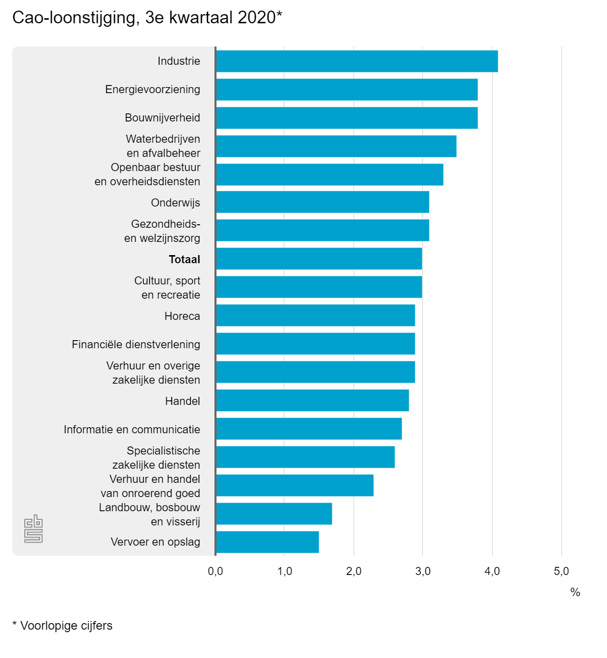 Cao-loonstijging in 3e kwartaal 2020