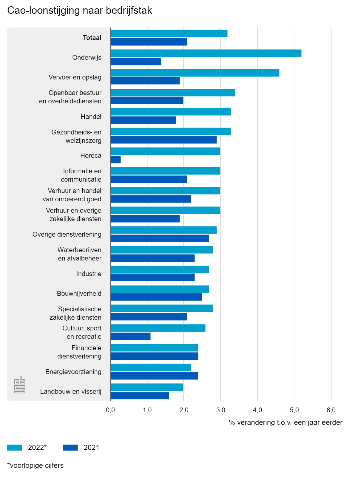 Cao-loonstijging naar bedrijfstak