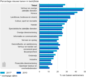 CBS: percentage nieuwe banen per sector, 2017