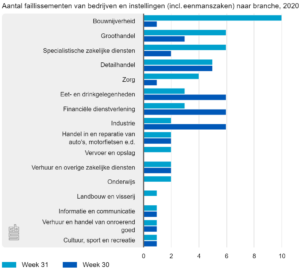 Aantal faillissementen van bedrijven en instellingen (incl. eenmanszaken), naar branche, 2020, week 31 en 30