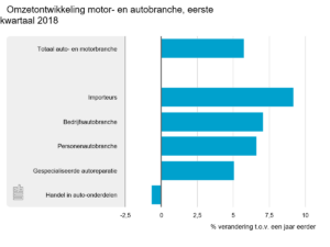 CBS: omzet auto- en motorbranche, Q1 2018
