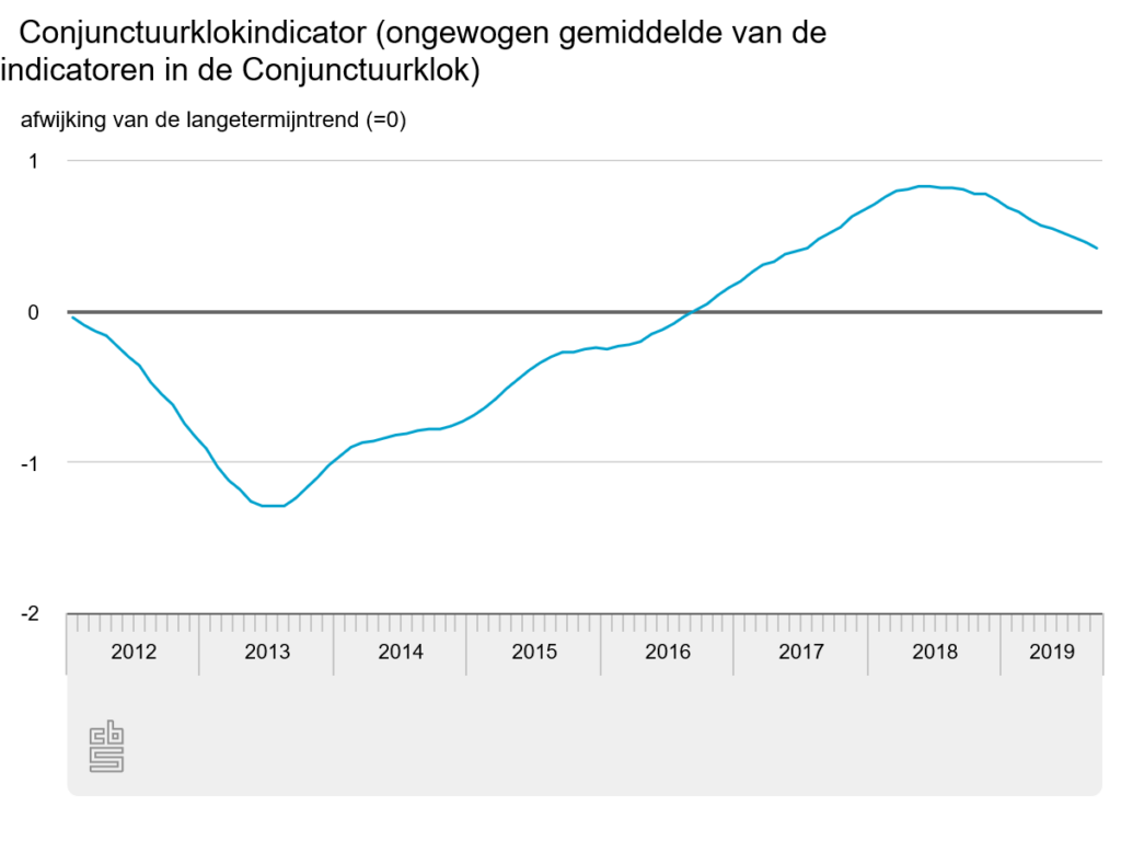 CBS conjunctuurklok september 2019