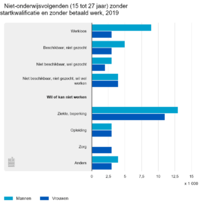 Niet-onderwijsvolgenden (15 tot 27 jaar) zonder startkwalificatie en zonder betaald werk, 2019