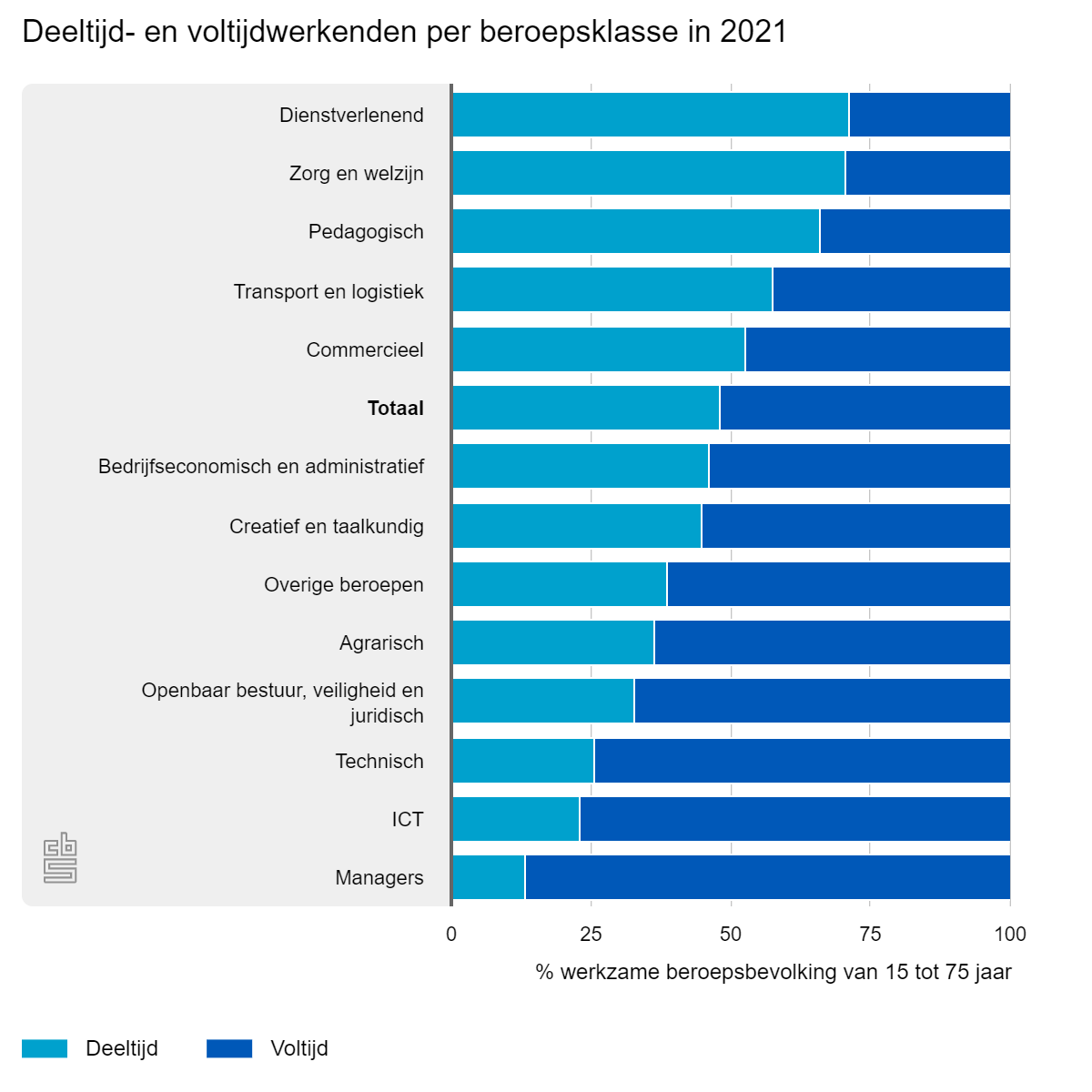 Deeltijd- en voltijdwerkenden per beroepsklasse in 2021