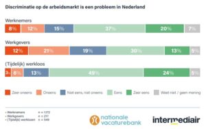 Discriminatie op de arbeidsmarkt is een probleem in Nederland