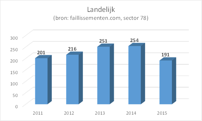 grafiek faillissementen sector 78, landelijk, 2011-2015