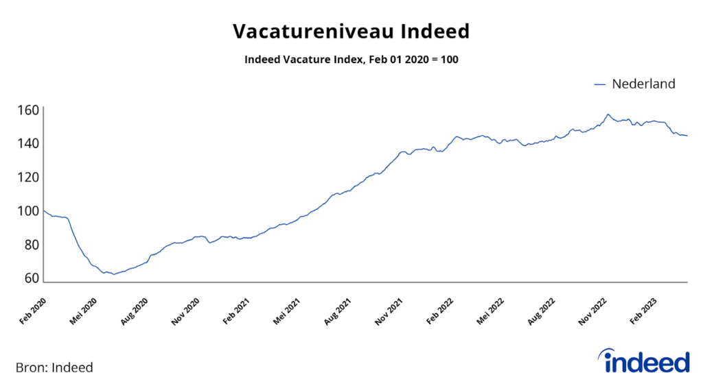 Vactatureniveau Indeed