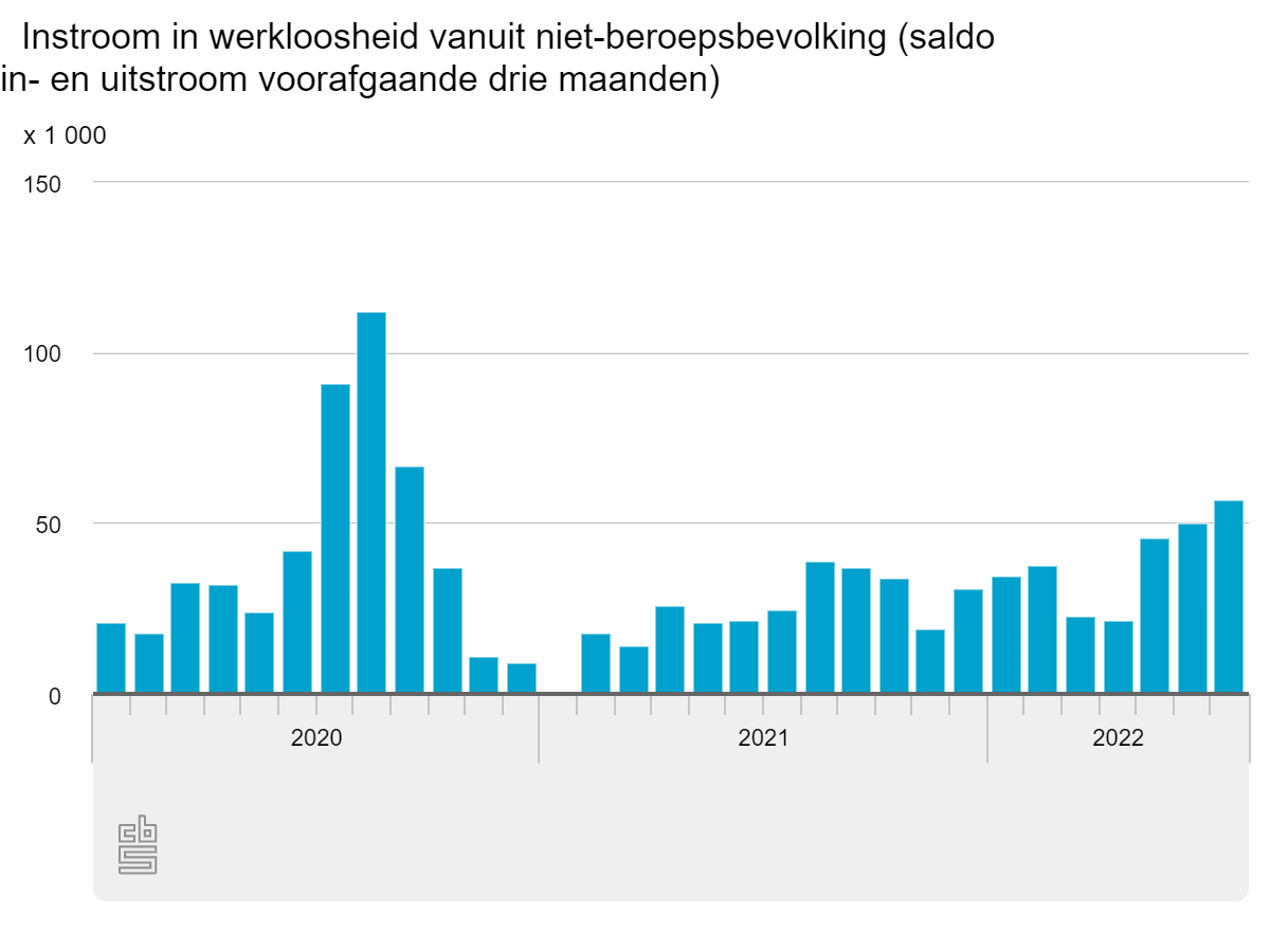 Instroom in werkloosheid vanuit niet-beroepsbevolking