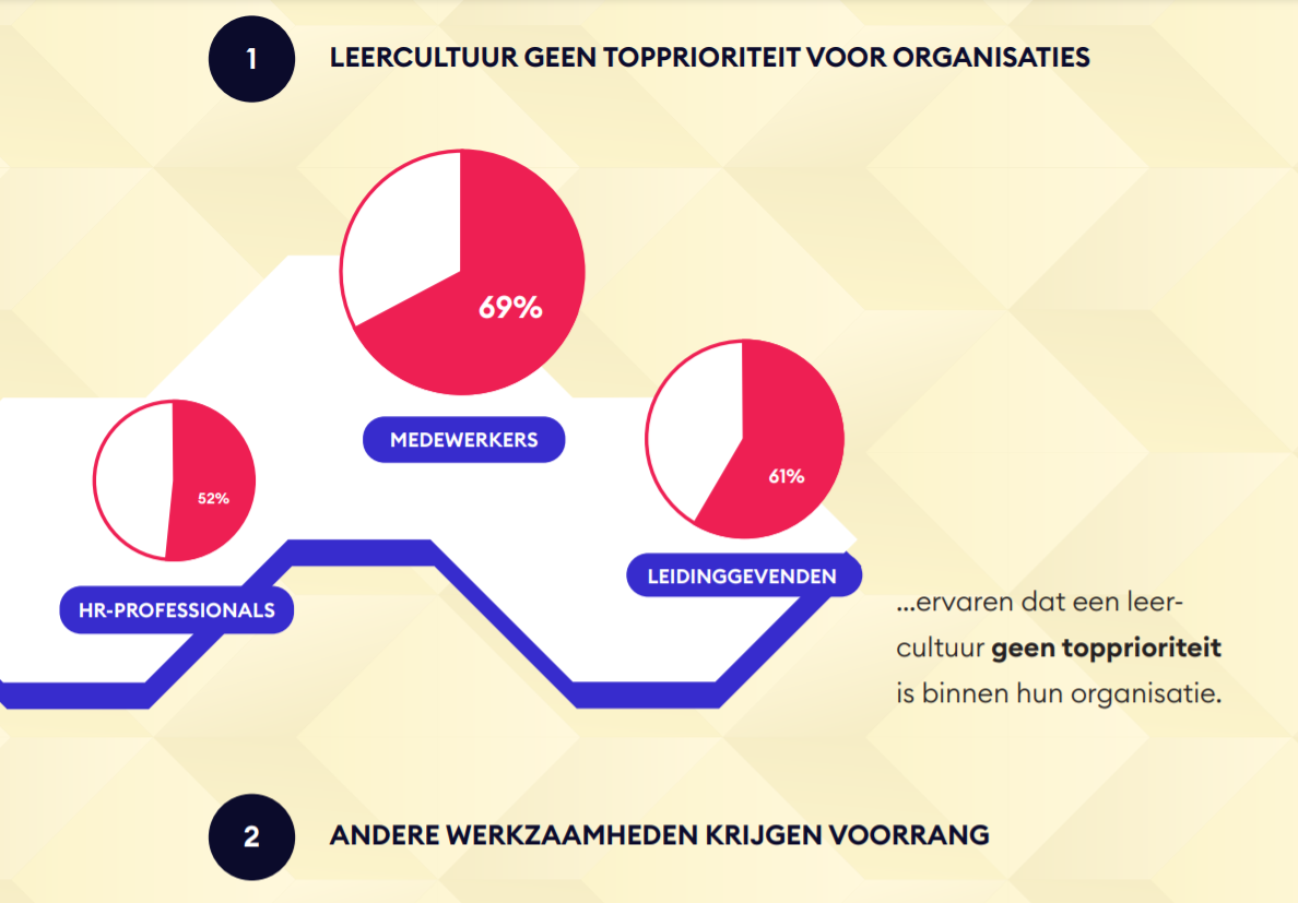 leercultuur geen topprioriteit, andere werkzaamheden krijgen voorrang