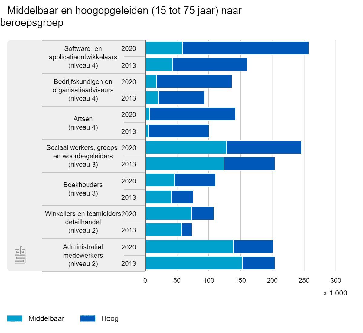 Middelbaar en hoogopgeleiden (15 tot 75 jaar) naar beroepsgroep