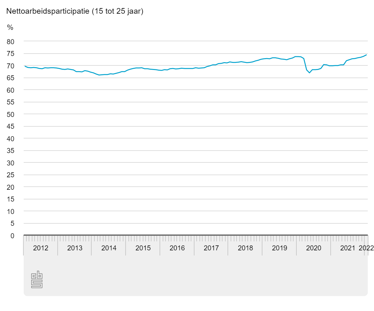 Nettoarbeidsparticipatie