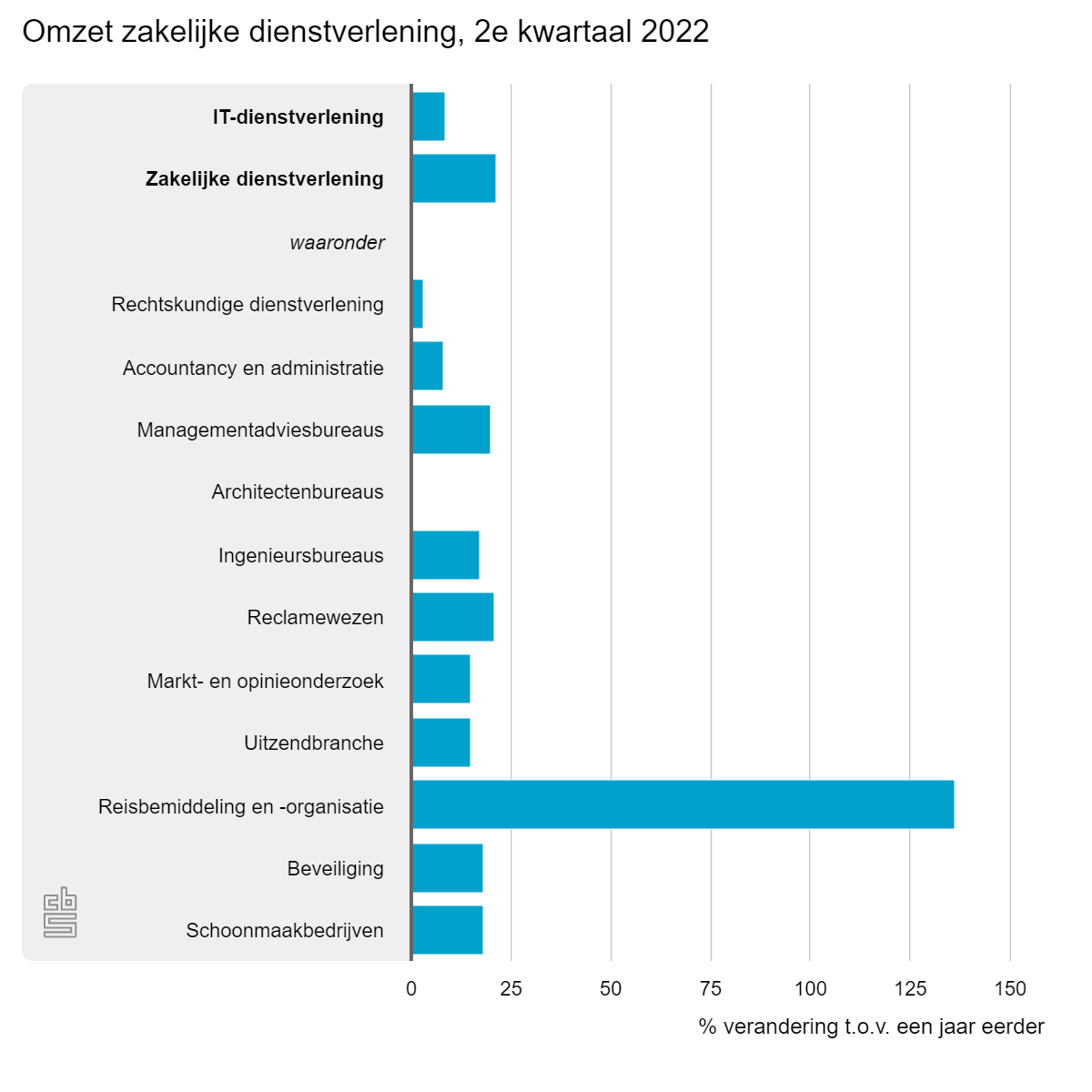 Omzet zakelijke dienstverlening, Q2 2022