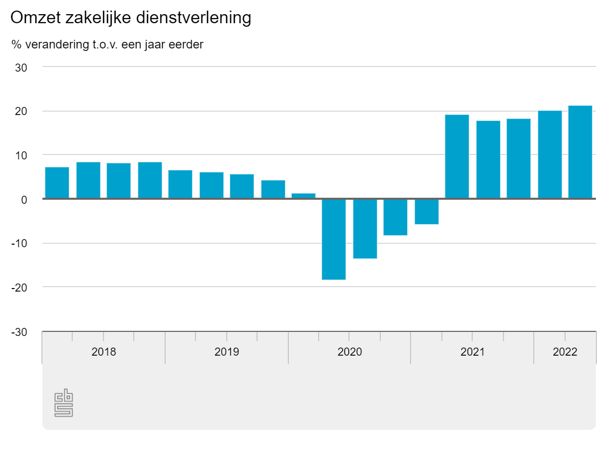 Omzet zakelijke dienstverlening