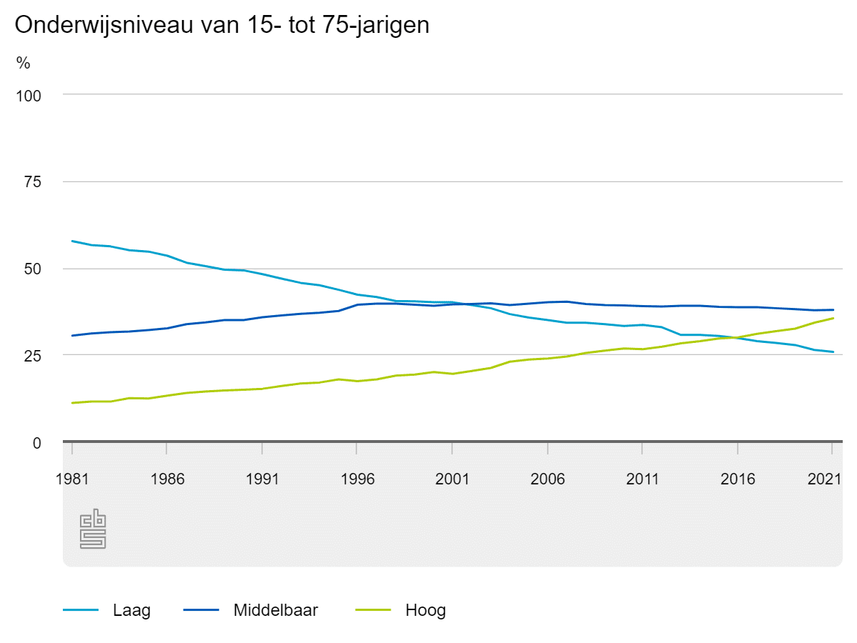 Onderwijsniveau van 15- tot 75-jarigen