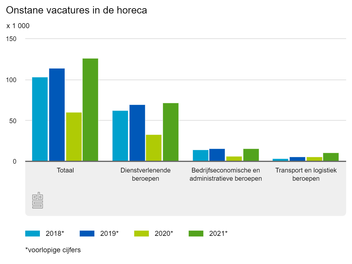 Ontstane vacatures in de horeca