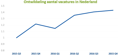 Ontwikkeling aantal vacatures in Nederland
