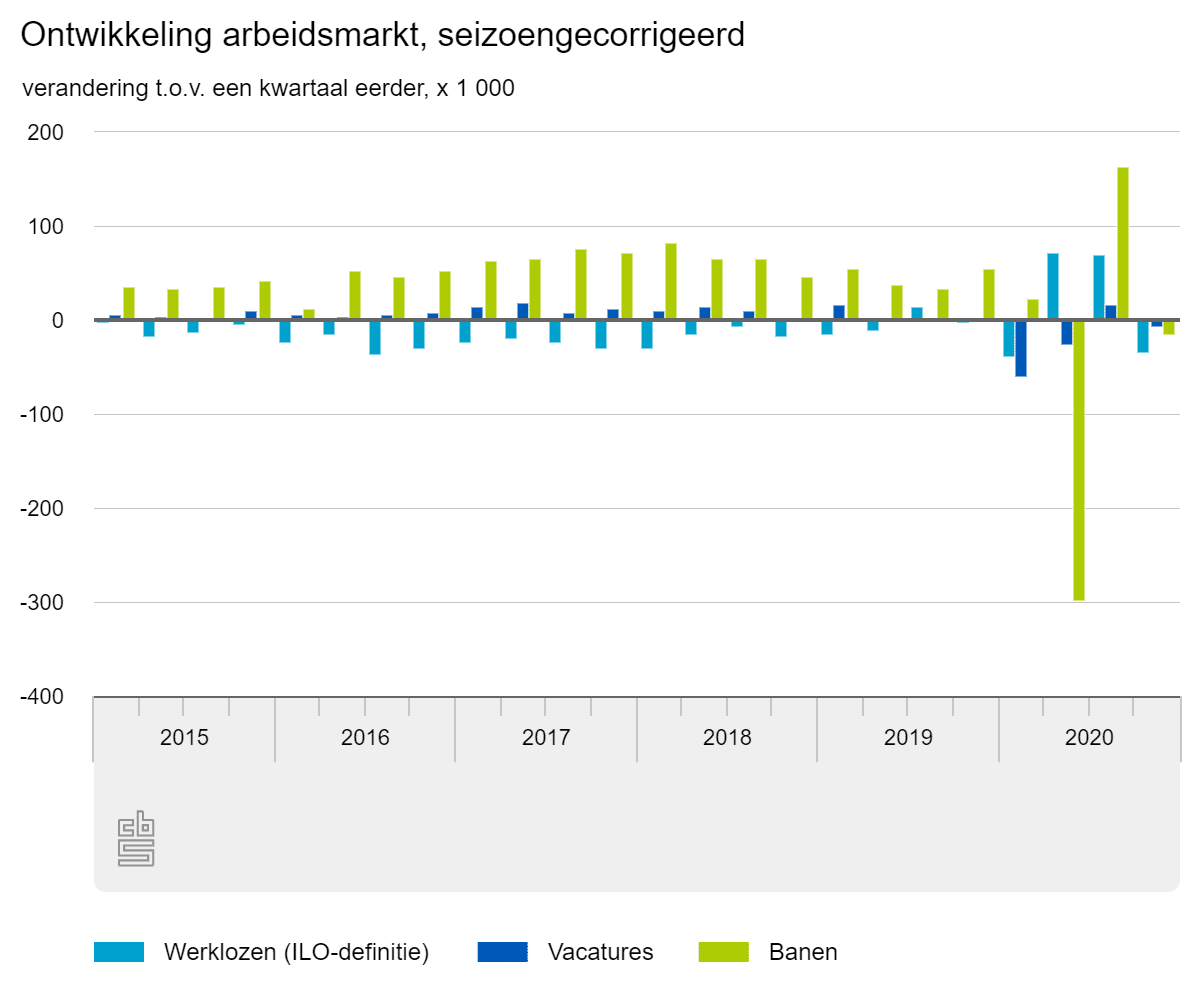 Ontwikkeling arbeidsmarkt, bron CBS