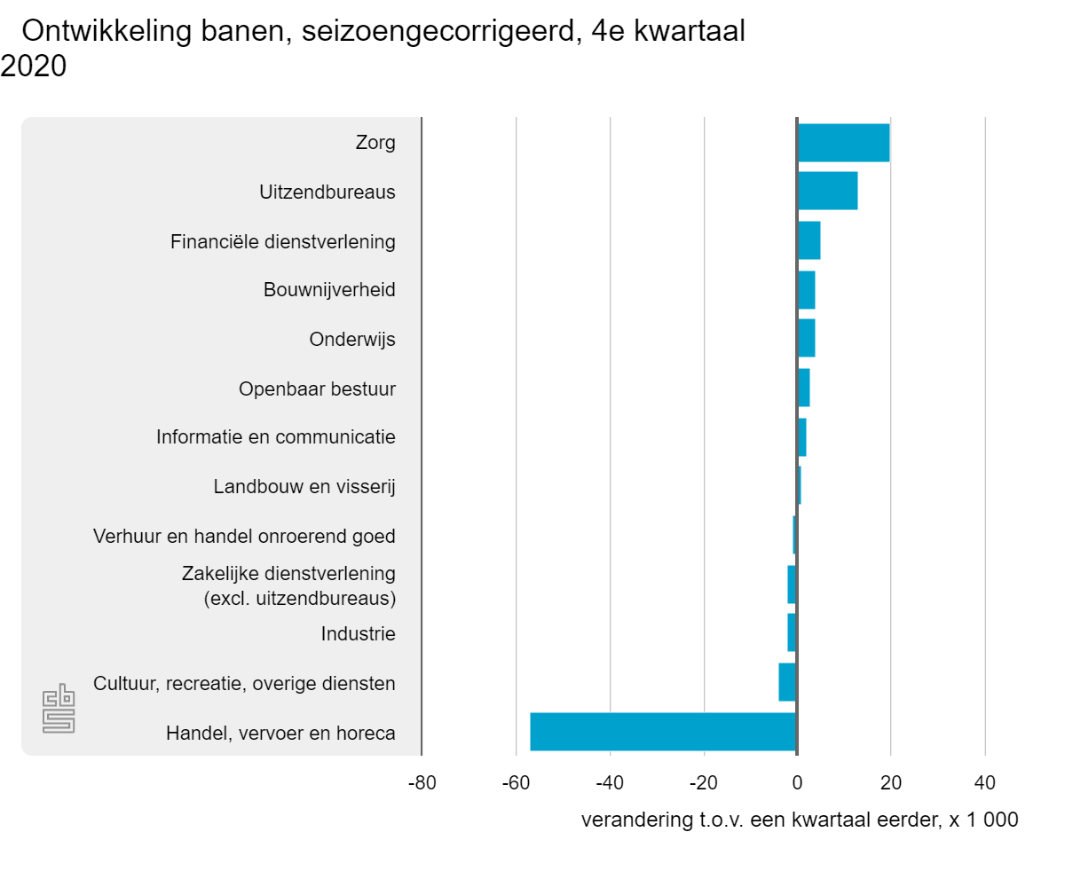 Ontwikkeling banen, 4e kwartaal 2020, bron CBS