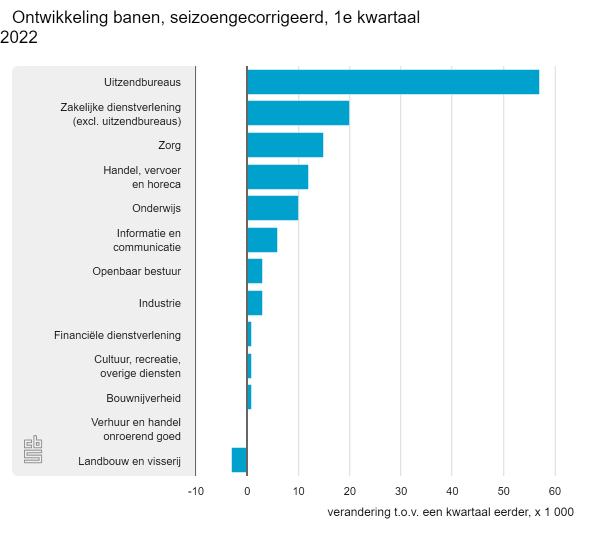 Ontwikkeling banen, 1e kwartaal 2022, bron CBS
