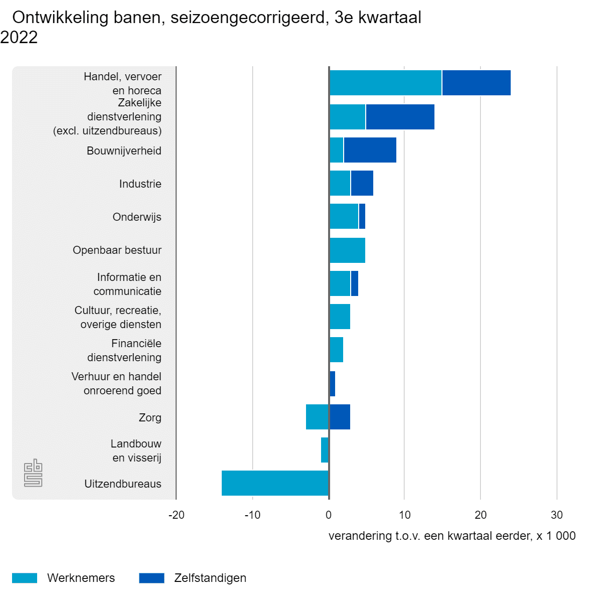 ontwikkeling banen, 3e kwartaal 2022