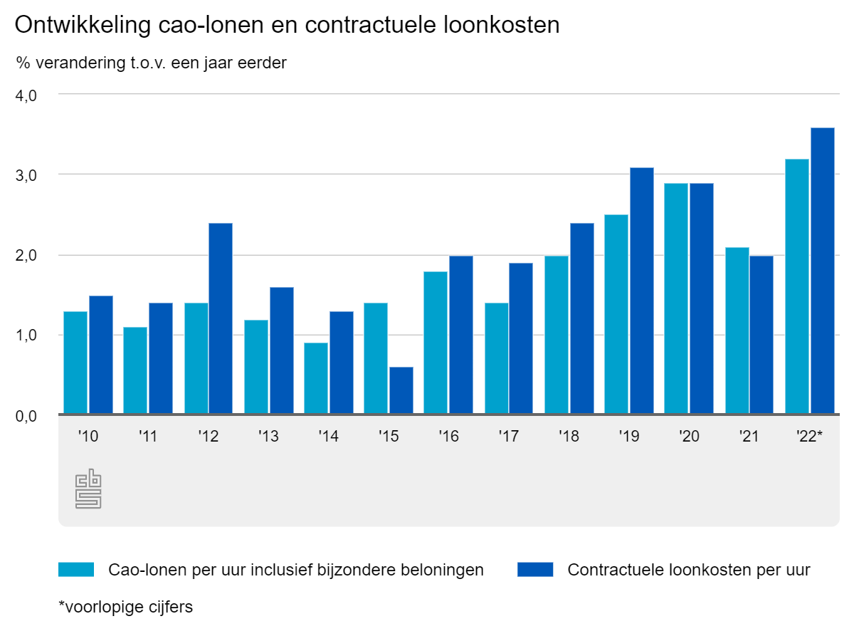 Ontwikkeling cao-lonen en contractuele loonkosten
