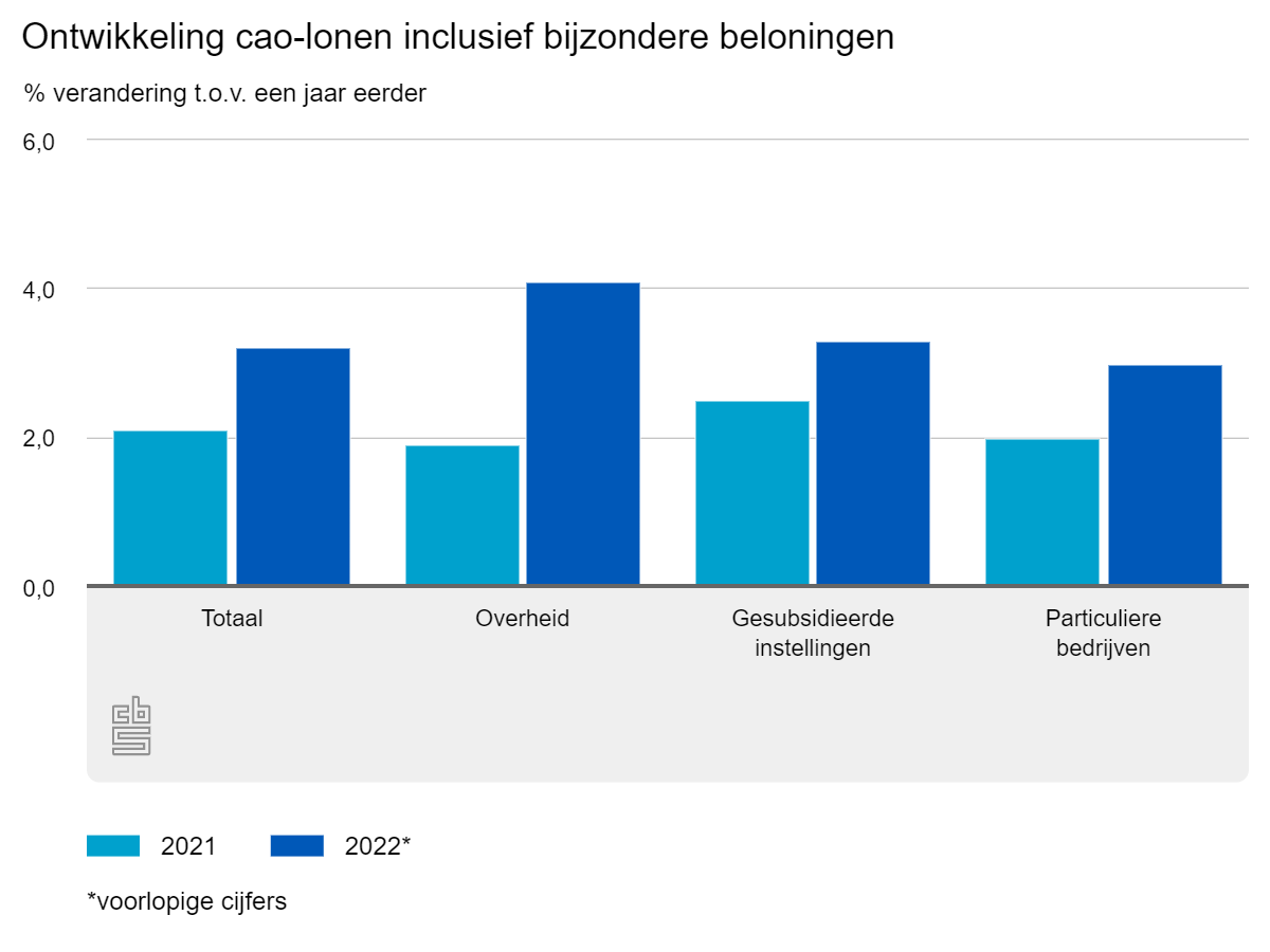 Ontwikkeling cao-lonen inclusief bijzondere beloningen