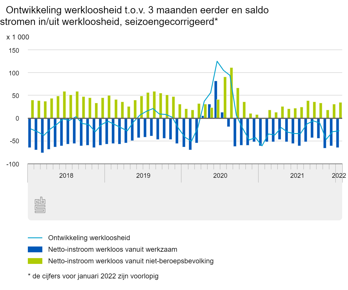 Ontwikkeling werkloosheid