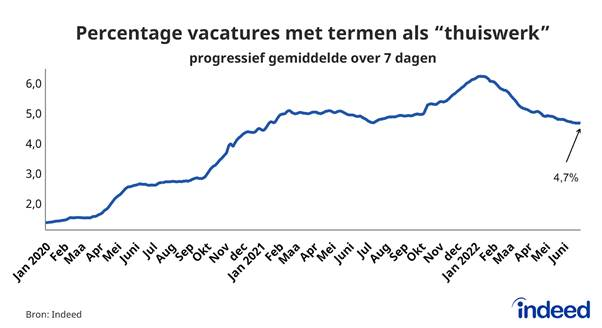 Percentage vacatures met termen als 'thuiswerk'