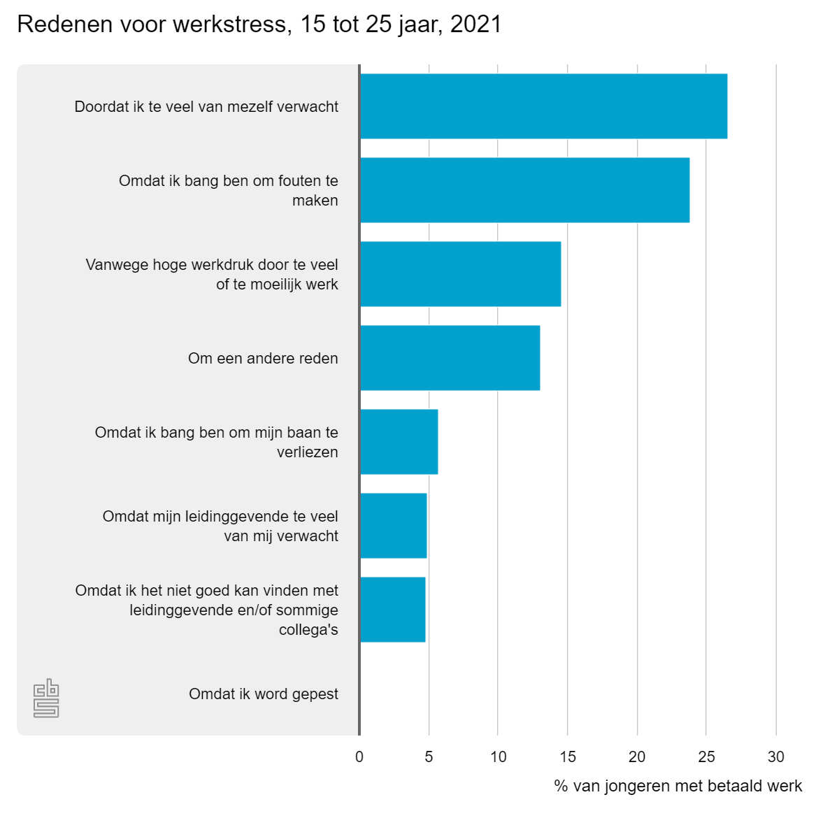 redenen voor werkstress, 15 tot 25 jaar, 2021