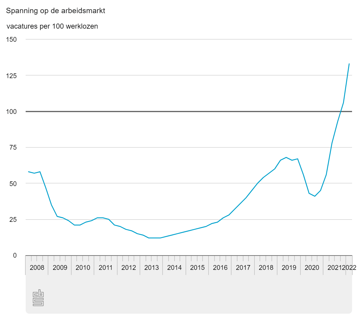 Spanning o de arbeidsmarkt, vacatures per 100 werklozen, bron CBS