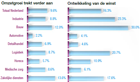 SRA Branches in Zicht: ontwikkeling omzet en winst per branche 2018, vergeleken met 2017