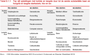 Top vijf opleidingen met kortste en langste duur tot de eerste substantiële baan en hoogste en laagste startsalaris, hbo en wo