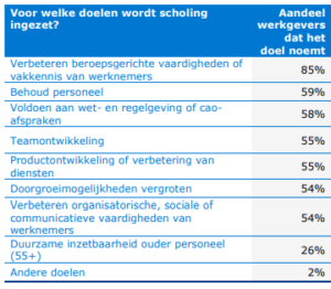 Tabel 3: Doelen waarvoor werkgevers scholing inzetten