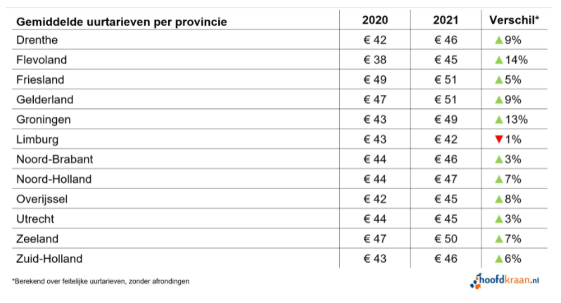 gemiddelde uurtarieven per provincie