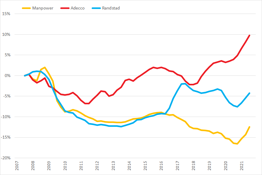 %verandering omzet (2007 =0%) op basis van voortschrijdende brutomarge op jaarbasis, Q1 2007 – Q4 2021