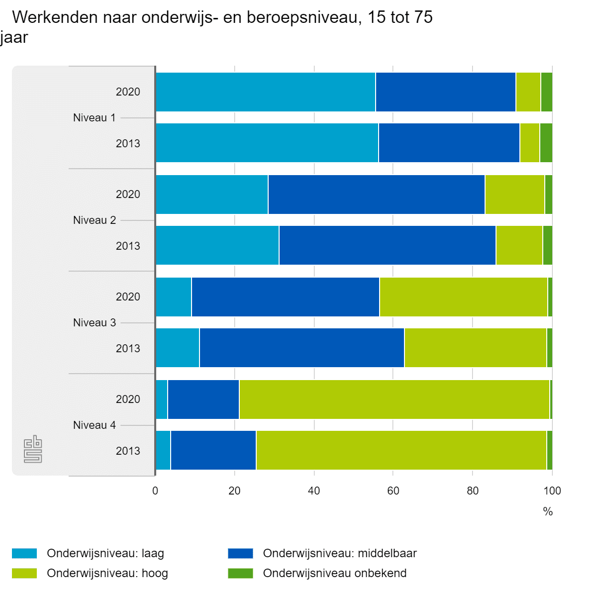 Werkenden naar onderwijs- en beroepsniveau, 15 tot 75 jaar