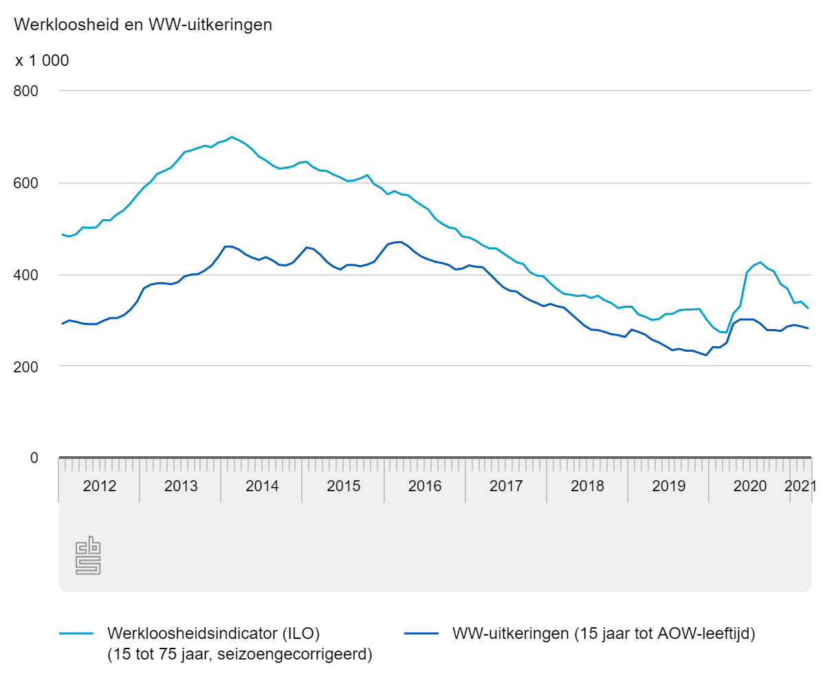 Werkloosheid en WW-uitkeringen