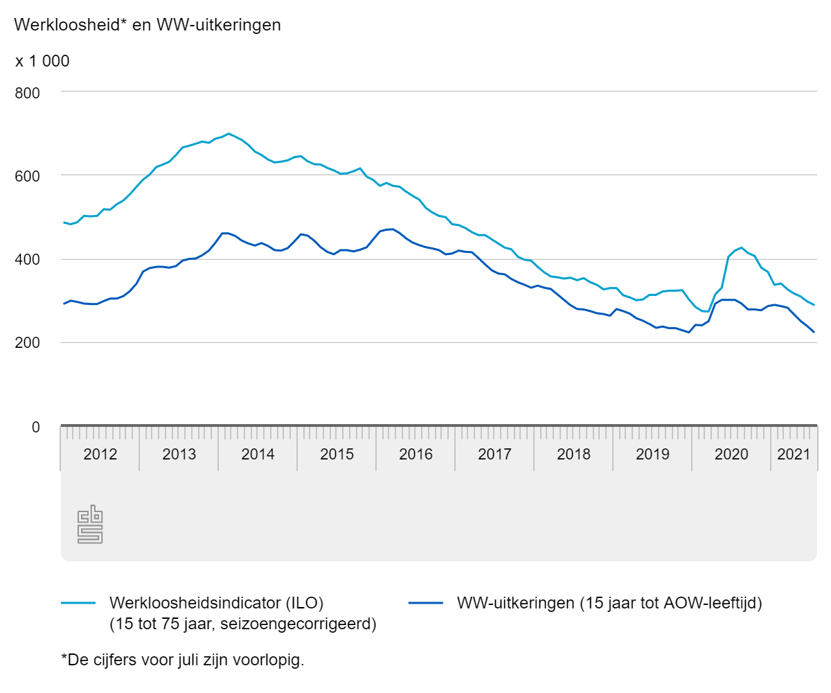 Werkloosheid en WW-uitkeringen
