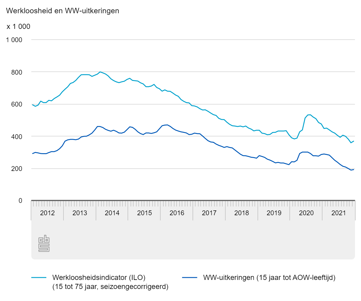 werkloosheid en WW-uitkeringen