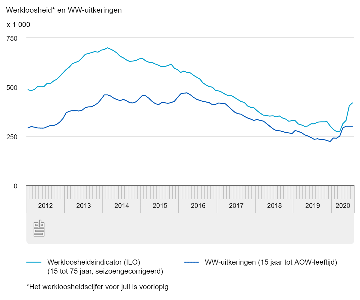 Werkloosheid en WW-uitkeringen