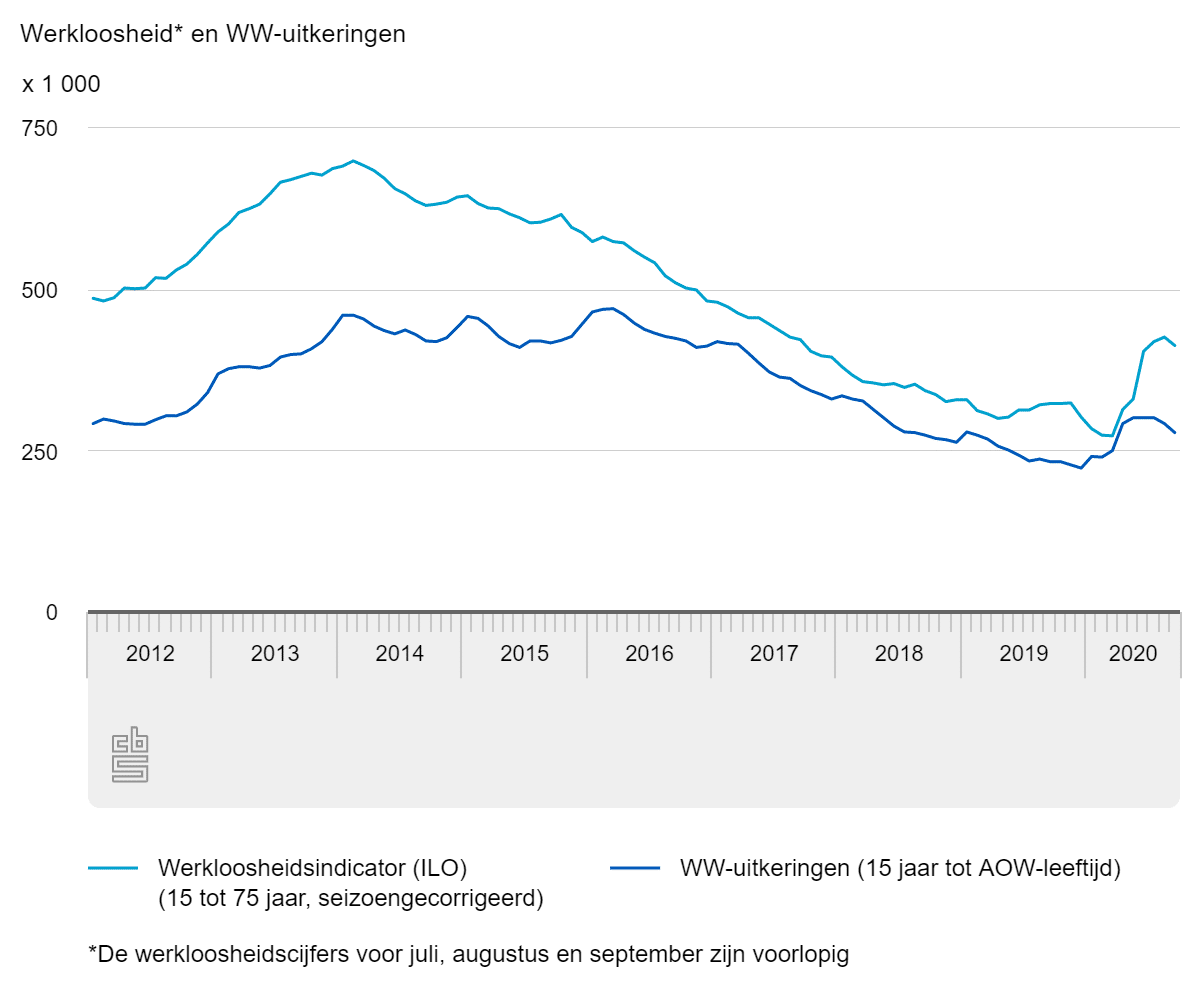 Werkloosheid en WW-uitkeringen