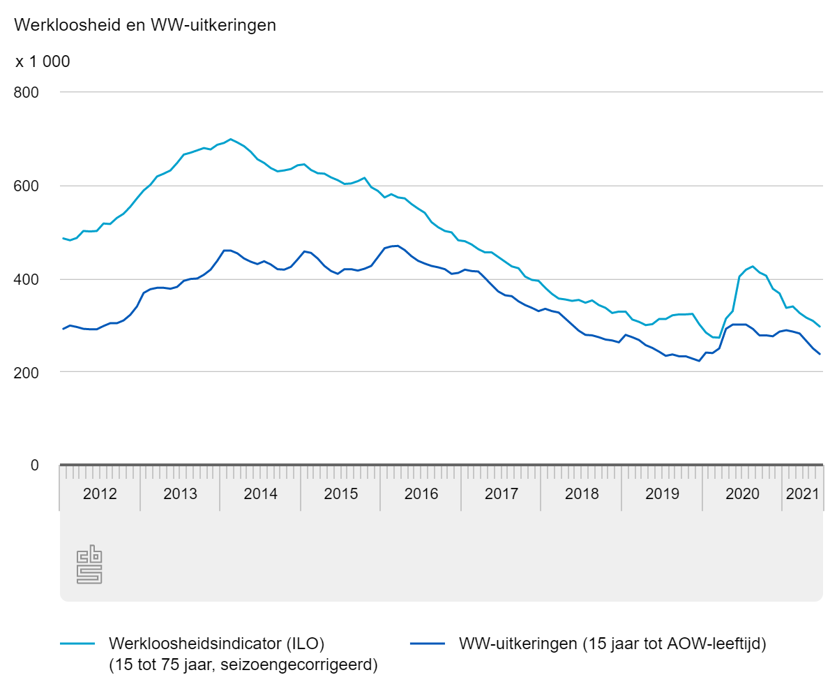 Werkloosheid en WW-uitkeringen
