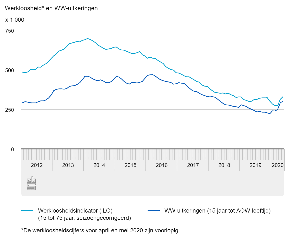 Werkloosheid en WW-uitkeringen